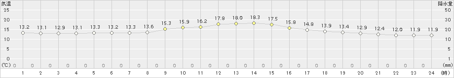 別海(>2016年07月13日)のアメダスグラフ