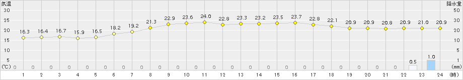 気仙沼(>2016年07月13日)のアメダスグラフ