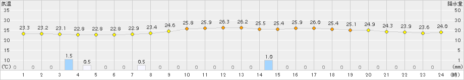 下館(>2016年07月13日)のアメダスグラフ