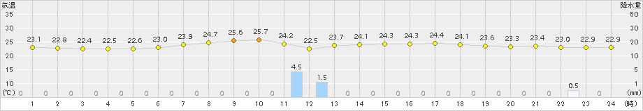 韮崎(>2016年07月13日)のアメダスグラフ