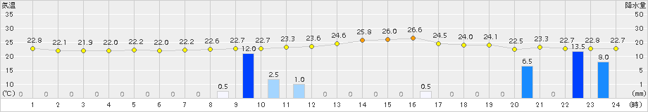 金山(>2016年07月13日)のアメダスグラフ