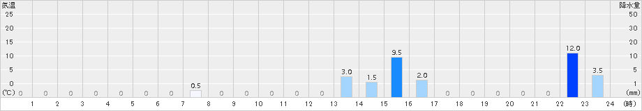 赤谷(>2016年07月13日)のアメダスグラフ