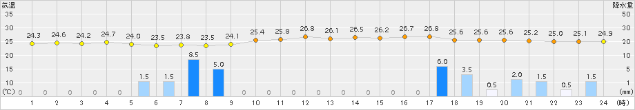 糸魚川(>2016年07月13日)のアメダスグラフ