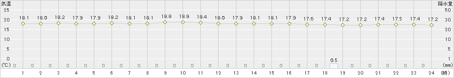 せたな(>2016年07月14日)のアメダスグラフ