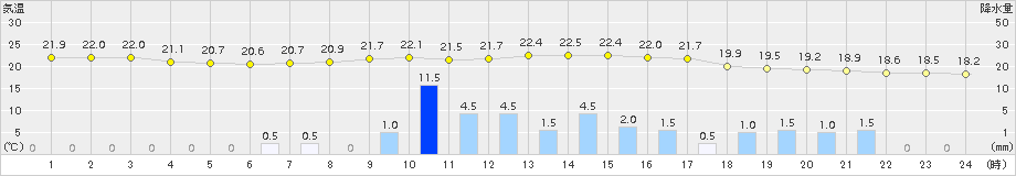 好摩(>2016年07月14日)のアメダスグラフ