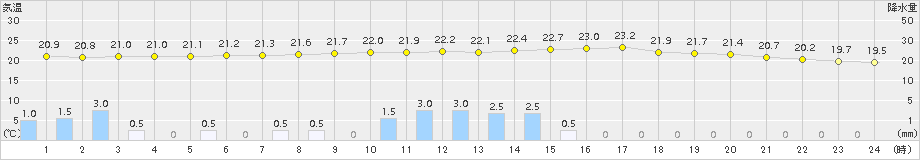 気仙沼(>2016年07月14日)のアメダスグラフ