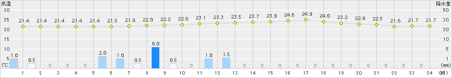 古川(>2016年07月14日)のアメダスグラフ