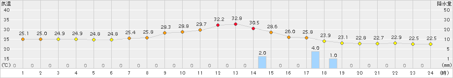 熊谷(>2016年07月14日)のアメダスグラフ