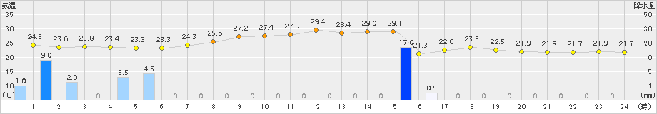 信楽(>2016年07月14日)のアメダスグラフ