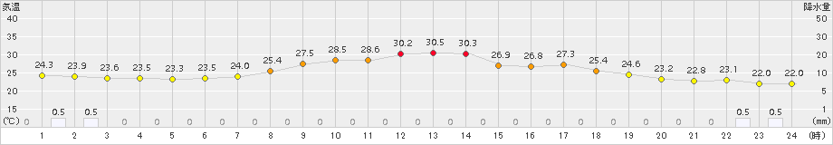 能勢(>2016年07月14日)のアメダスグラフ