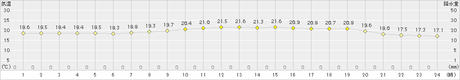 熊石(>2016年07月15日)のアメダスグラフ