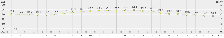 猪苗代(>2016年07月15日)のアメダスグラフ