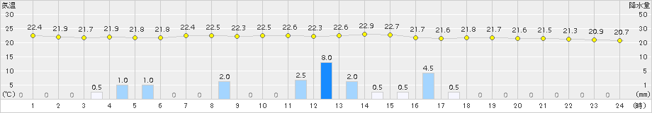 熊谷(>2016年07月15日)のアメダスグラフ