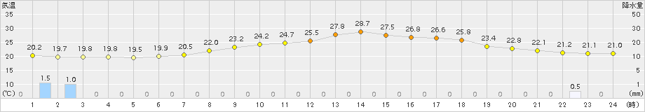 穂高(>2016年07月15日)のアメダスグラフ