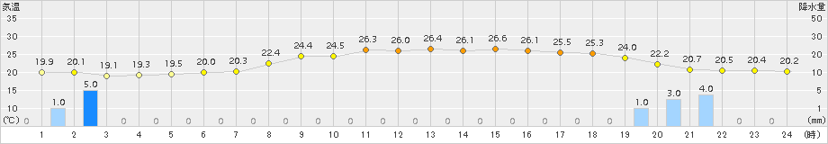 松本今井(>2016年07月15日)のアメダスグラフ
