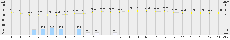 かほく(>2016年07月15日)のアメダスグラフ