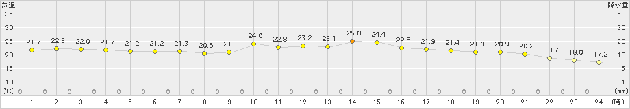 久万(>2016年07月15日)のアメダスグラフ