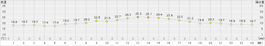 神恵内(>2016年07月16日)のアメダスグラフ