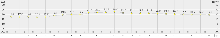 小樽(>2016年07月16日)のアメダスグラフ