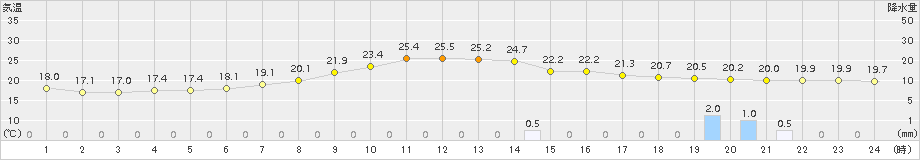 湯瀬(>2016年07月16日)のアメダスグラフ