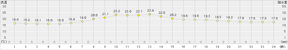 岩泉(>2016年07月16日)のアメダスグラフ