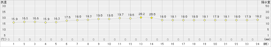 小本(>2016年07月16日)のアメダスグラフ