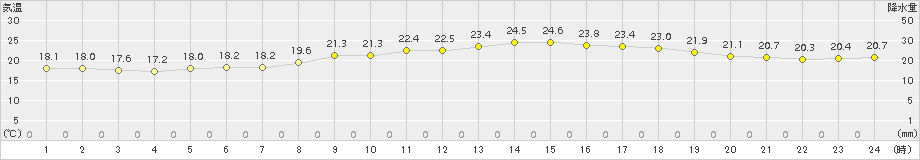 猪苗代(>2016年07月16日)のアメダスグラフ