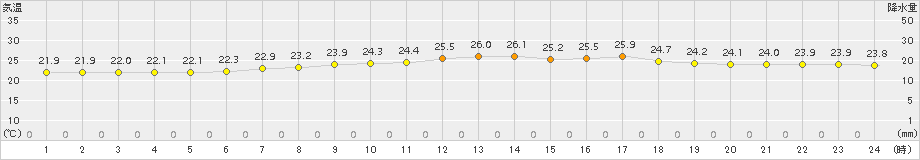 辻堂(>2016年07月16日)のアメダスグラフ