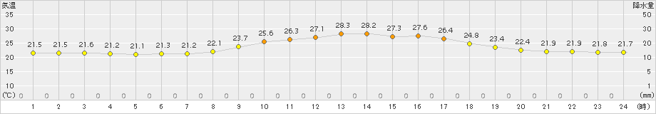 南信濃(>2016年07月16日)のアメダスグラフ