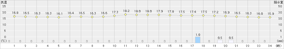 新得(>2016年07月17日)のアメダスグラフ