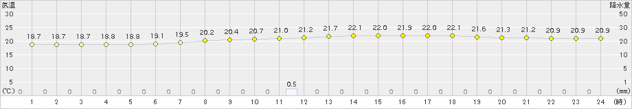 気仙沼(>2016年07月17日)のアメダスグラフ