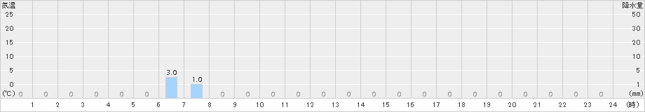 大山(>2016年07月17日)のアメダスグラフ