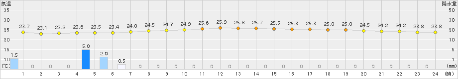 羽咋(>2016年07月17日)のアメダスグラフ