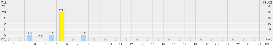紫尾山(>2016年07月17日)のアメダスグラフ