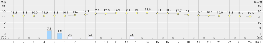 標茶(>2016年07月18日)のアメダスグラフ