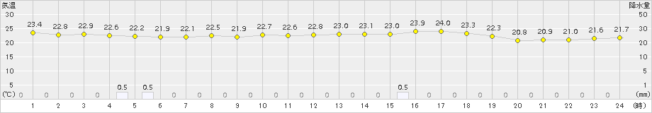 鼠ケ関(>2016年07月18日)のアメダスグラフ