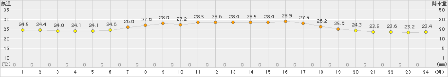 坂畑(>2016年07月18日)のアメダスグラフ