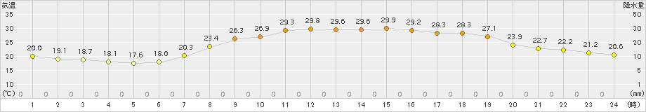 廿日市津田(>2016年07月18日)のアメダスグラフ