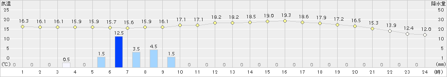 朱鞠内(>2016年07月19日)のアメダスグラフ