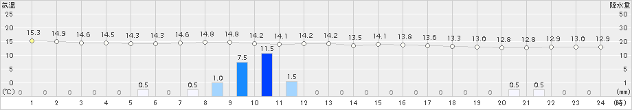 別海(>2016年07月19日)のアメダスグラフ
