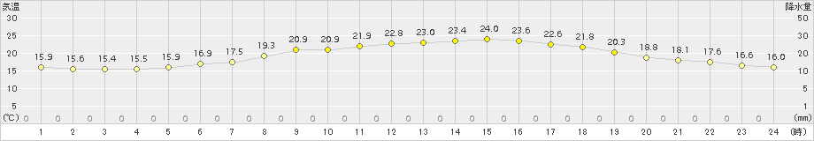 足寄(>2016年07月20日)のアメダスグラフ