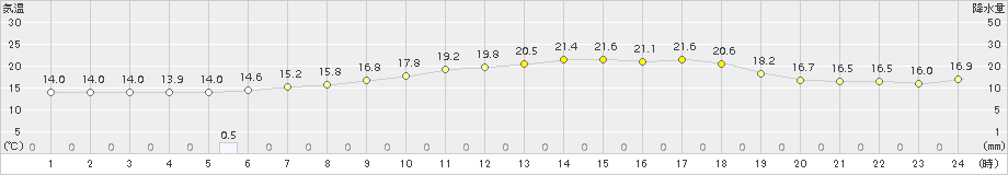 上札内(>2016年07月20日)のアメダスグラフ