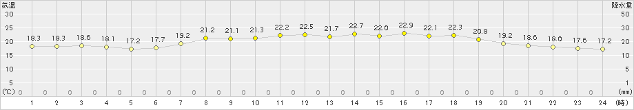 せたな(>2016年07月20日)のアメダスグラフ