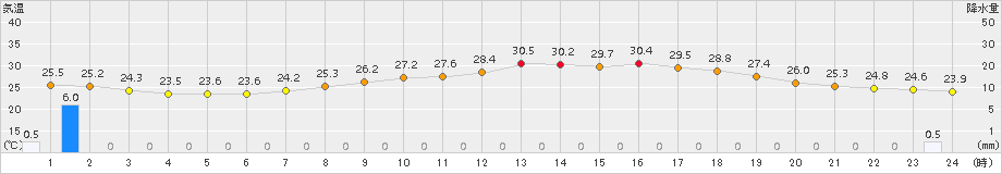 さいたま(>2016年07月20日)のアメダスグラフ