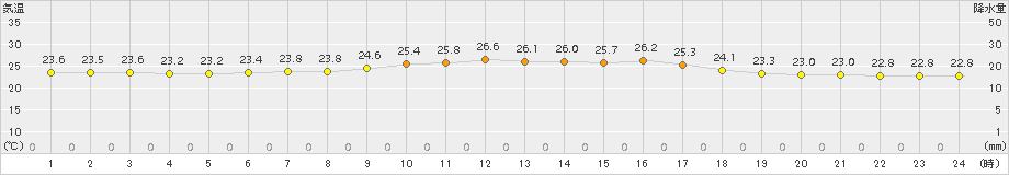富山(>2016年07月20日)のアメダスグラフ