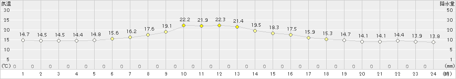 中徹別(>2016年07月21日)のアメダスグラフ