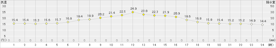 糠内(>2016年07月21日)のアメダスグラフ