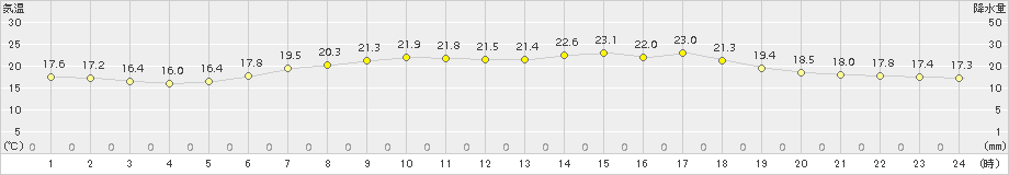 今別(>2016年07月21日)のアメダスグラフ