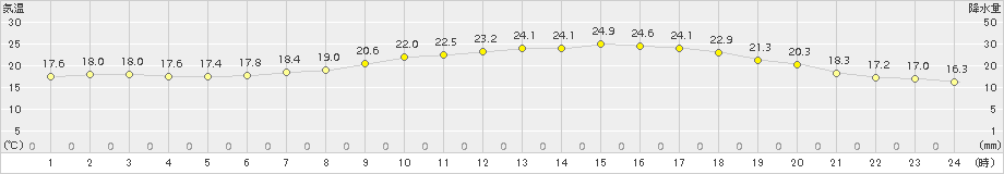 鰺ケ沢(>2016年07月21日)のアメダスグラフ