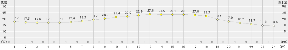 碇ケ関(>2016年07月21日)のアメダスグラフ